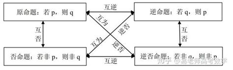 命之逆反|逆命题、反命题、否命题、逆反命题、逆否命题、命题的否定的具。